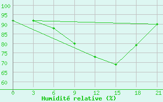 Courbe de l'humidit relative pour Novaja Ladoga