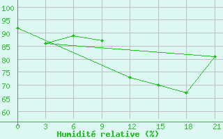 Courbe de l'humidit relative pour San Sebastian / Igueldo