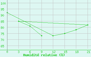 Courbe de l'humidit relative pour Kirsanov