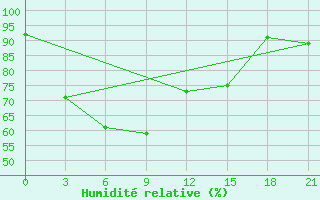 Courbe de l'humidit relative pour Rangpur