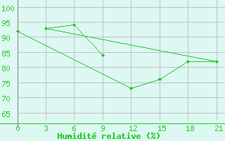 Courbe de l'humidit relative pour Bobruysr