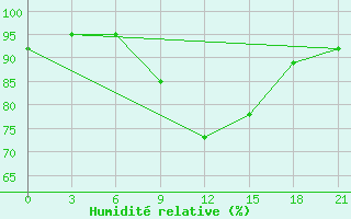 Courbe de l'humidit relative pour Poshekhonye-Volodarsk