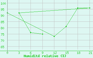 Courbe de l'humidit relative pour Kanevka