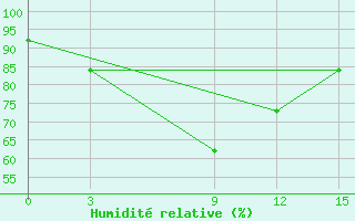 Courbe de l'humidit relative pour Kumarkhali