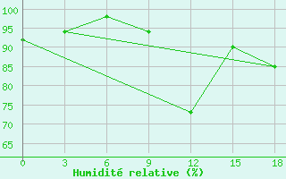 Courbe de l'humidit relative pour Pjalica