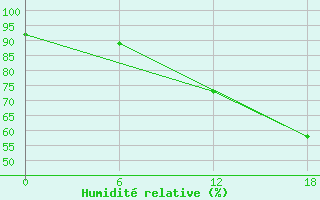 Courbe de l'humidit relative pour Teriberka