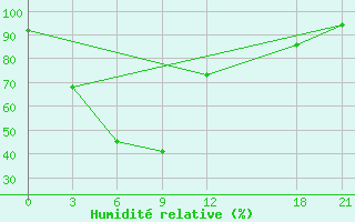 Courbe de l'humidit relative pour Mengjin