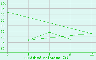 Courbe de l'humidit relative pour Ye