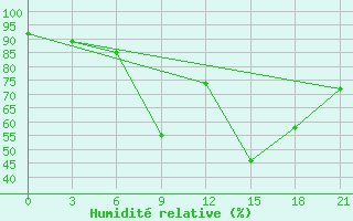 Courbe de l'humidit relative pour Komrat