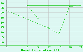 Courbe de l'humidit relative pour Akim Oda