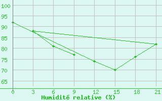 Courbe de l'humidit relative pour Kolka