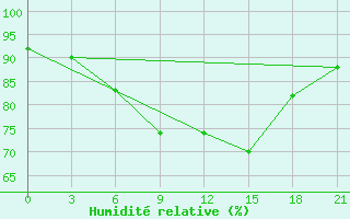 Courbe de l'humidit relative pour Pudoz