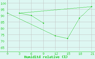 Courbe de l'humidit relative pour De Bilt (PB)