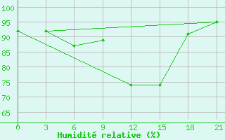 Courbe de l'humidit relative pour Smolensk