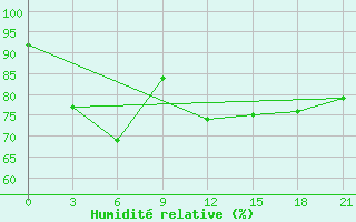 Courbe de l'humidit relative pour Grimsey