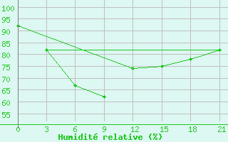 Courbe de l'humidit relative pour Rabocheostrovsk Kem-Port