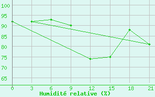 Courbe de l'humidit relative pour Rybinsk