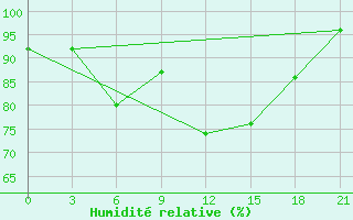 Courbe de l'humidit relative pour Borovici