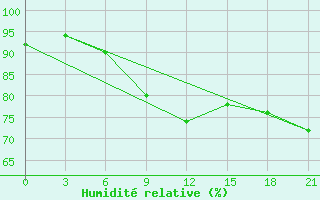 Courbe de l'humidit relative pour Nizhny-Chir