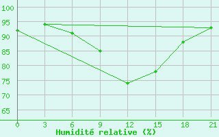 Courbe de l'humidit relative pour Kherson