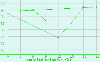 Courbe de l'humidit relative pour Buj