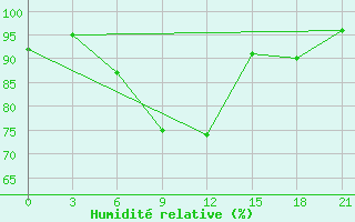 Courbe de l'humidit relative pour Nikolaevskoe