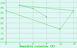 Courbe de l'humidit relative pour Sefwi Bekwai