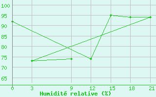 Courbe de l'humidit relative pour Cochin / Willingdon