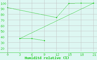 Courbe de l'humidit relative pour Mondy