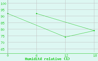 Courbe de l'humidit relative pour Tabligbo