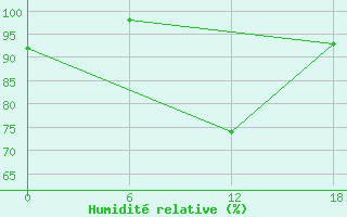 Courbe de l'humidit relative pour Kenitra