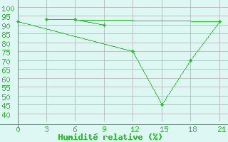 Courbe de l'humidit relative pour Gjirokastra