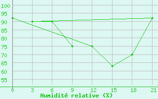 Courbe de l'humidit relative pour Decimomannu