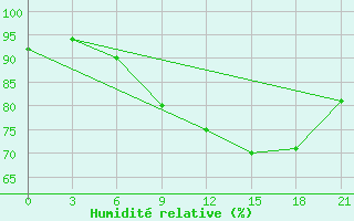 Courbe de l'humidit relative pour Aberdeen (UK)