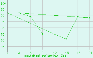 Courbe de l'humidit relative pour Bologoe