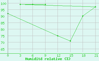 Courbe de l'humidit relative pour Hvalynsk