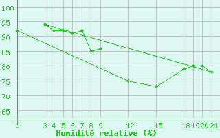 Courbe de l'humidit relative pour Zeltweg