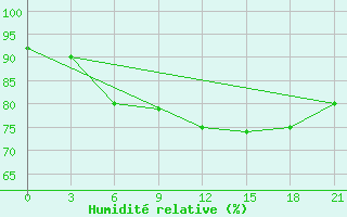 Courbe de l'humidit relative pour Furmanovo