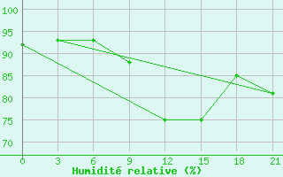 Courbe de l'humidit relative pour Polock