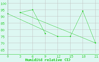 Courbe de l'humidit relative pour Izium