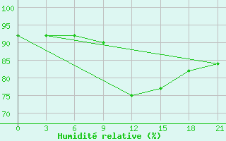 Courbe de l'humidit relative pour Micurinsk