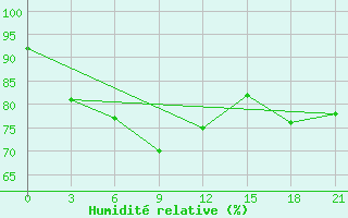 Courbe de l'humidit relative pour Qu Xian