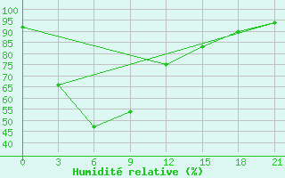 Courbe de l'humidit relative pour Yala