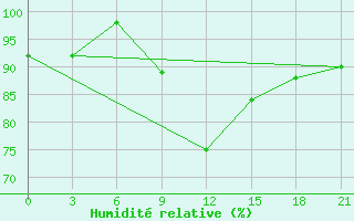 Courbe de l'humidit relative pour Liski