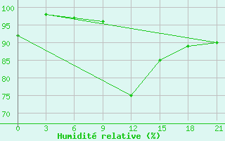 Courbe de l'humidit relative pour Lovozero