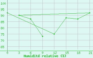 Courbe de l'humidit relative pour Avangard Zernosovhoz