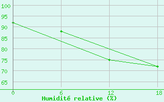 Courbe de l'humidit relative pour Valaam Island