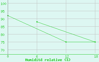 Courbe de l'humidit relative pour Gibraltar (UK)