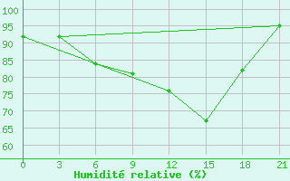 Courbe de l'humidit relative pour Lodejnoe Pole