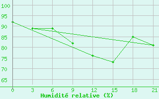 Courbe de l'humidit relative pour Vinnytsia
